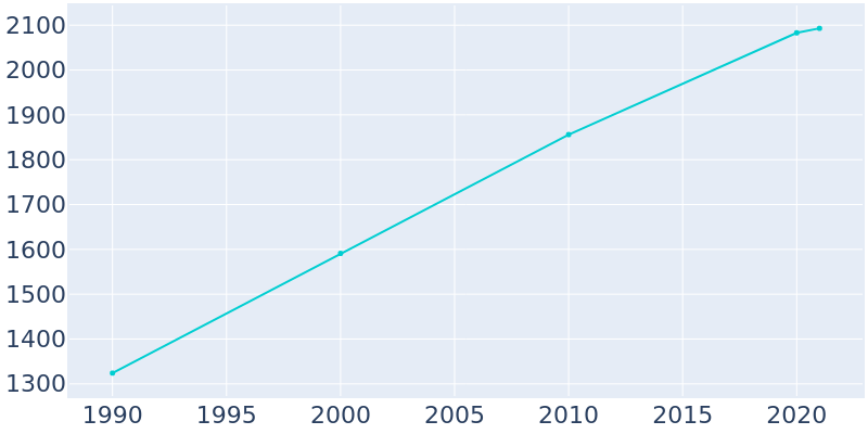Population Graph For Blaine, 1990 - 2022