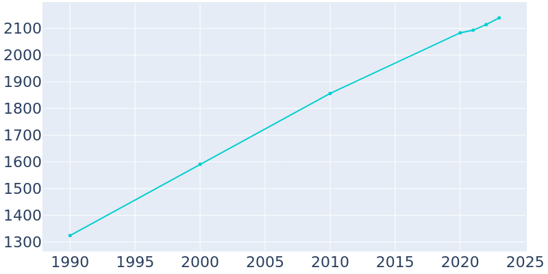 Population Graph For Blaine, 1990 - 2022