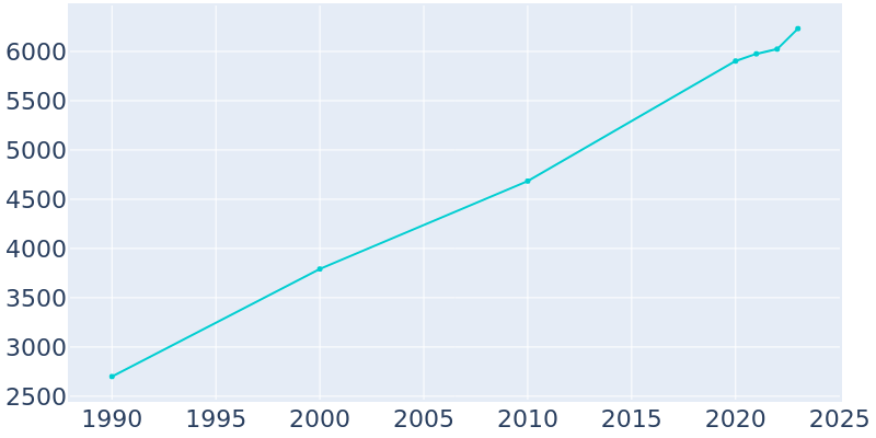 Population Graph For Blaine, 1990 - 2022