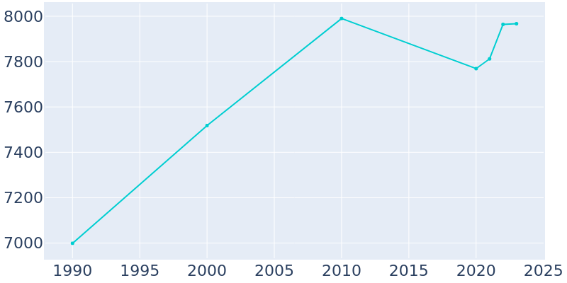 Population Graph For Blair, 1990 - 2022