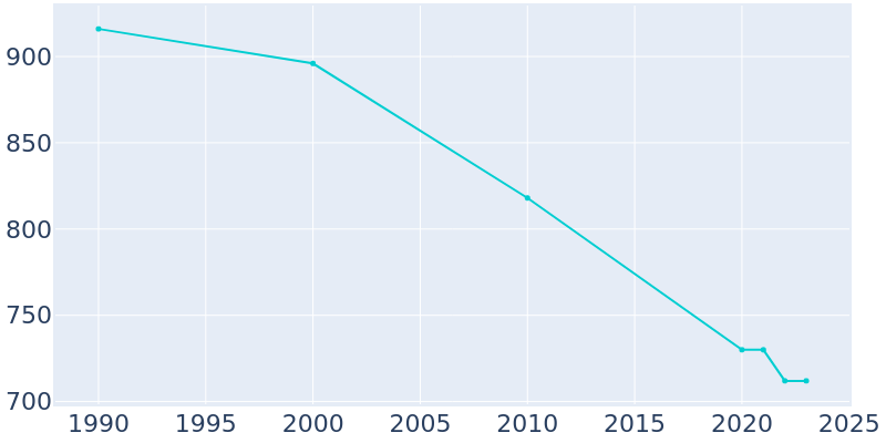 Population Graph For Blair, 1990 - 2022