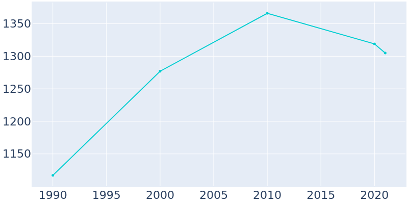 Population Graph For Blair, 1990 - 2022