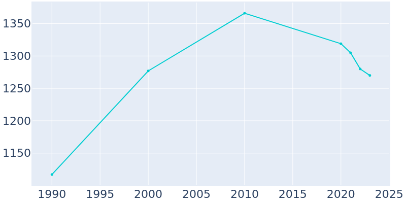 Population Graph For Blair, 1990 - 2022