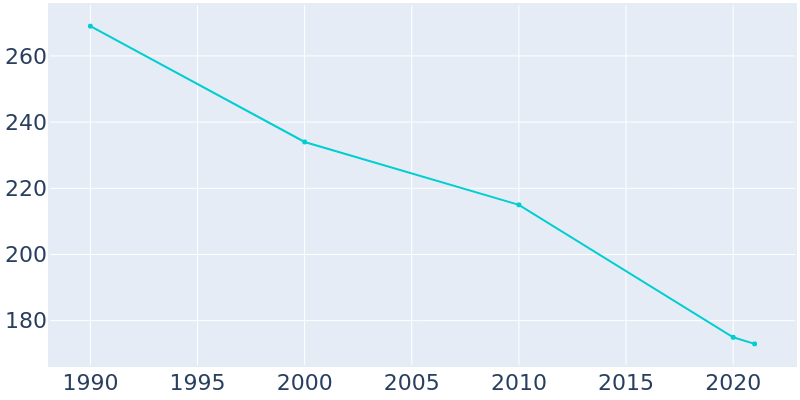 Population Graph For Blairsburg, 1990 - 2022