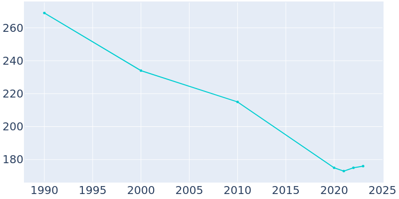 Population Graph For Blairsburg, 1990 - 2022