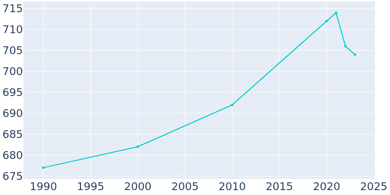 Population Graph For Blairstown, 1990 - 2022