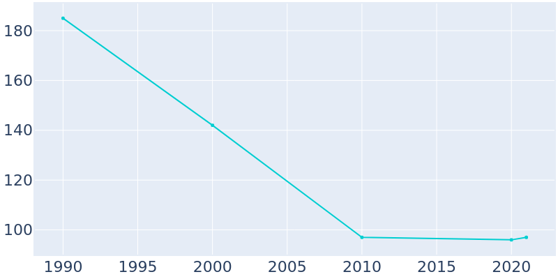 Population Graph For Blairstown, 1990 - 2022