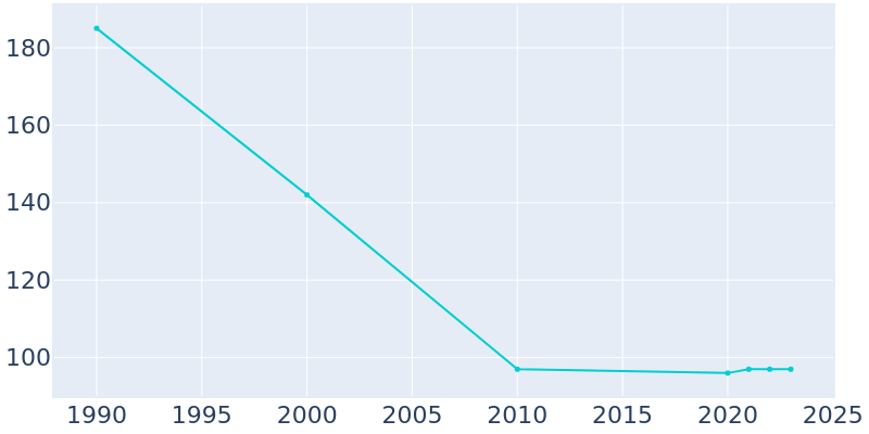 Population Graph For Blairstown, 1990 - 2022