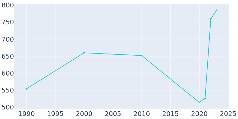 Population Graph For Blairsville, 1990 - 2022