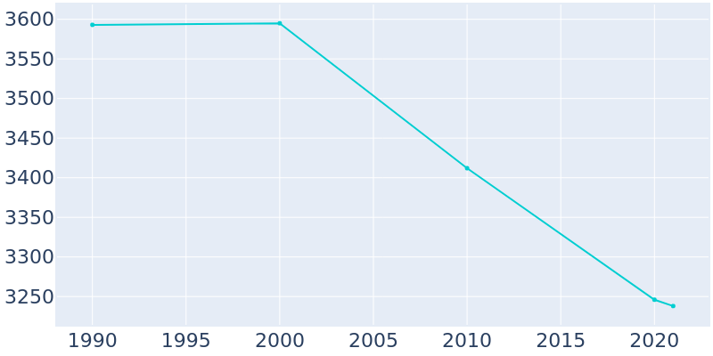 Population Graph For Blairsville, 1990 - 2022