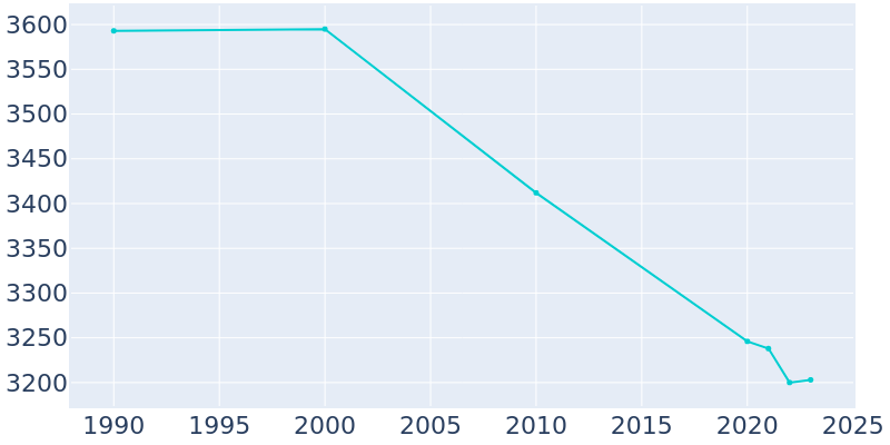 Population Graph For Blairsville, 1990 - 2022