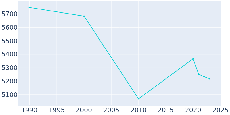 Population Graph For Blakely, 1990 - 2022