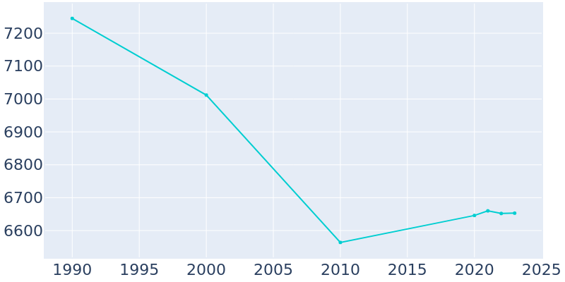 Population Graph For Blakely, 1990 - 2022