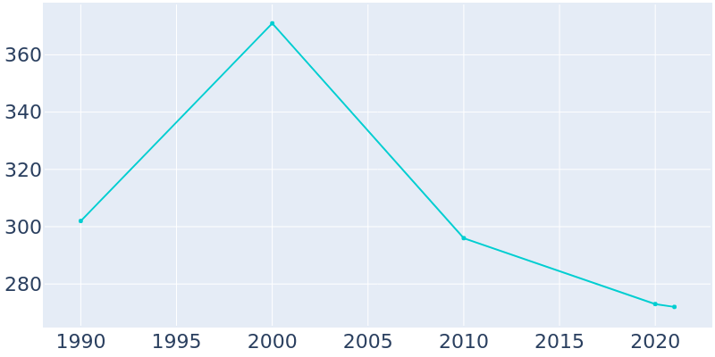 Population Graph For Blakesburg, 1990 - 2022