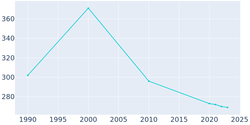 Population Graph For Blakesburg, 1990 - 2022