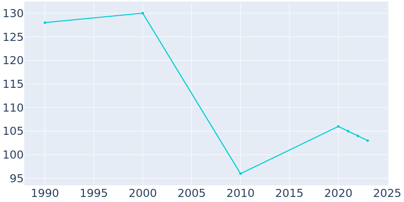 Population Graph For Blakeslee, 1990 - 2022