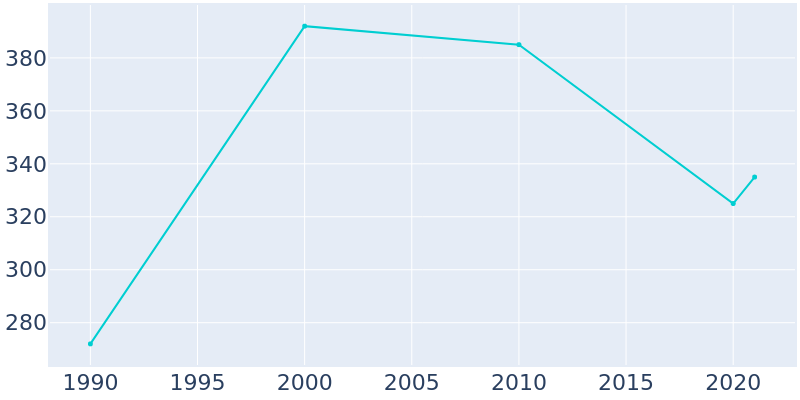 Population Graph For Blanca, 1990 - 2022