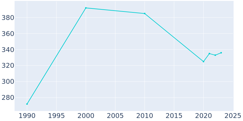 Population Graph For Blanca, 1990 - 2022