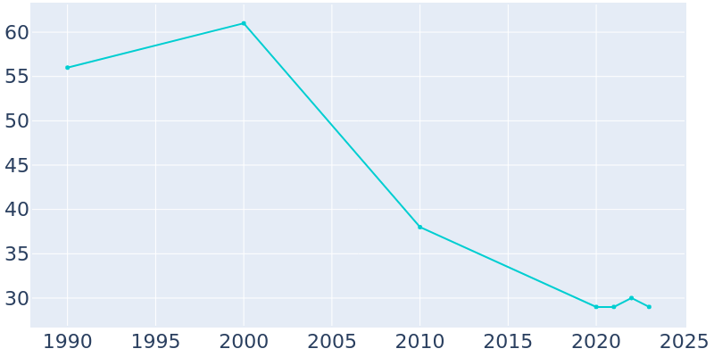 Population Graph For Blanchard, 1990 - 2022