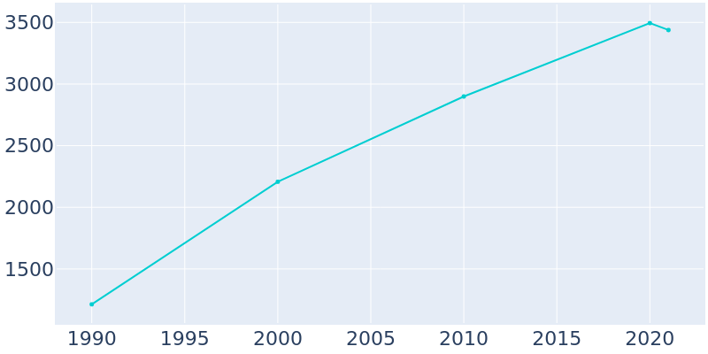 Population Graph For Blanchard, 1990 - 2022
