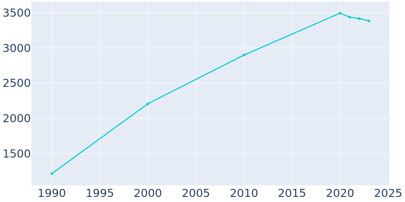 Population Graph For Blanchard, 1990 - 2022