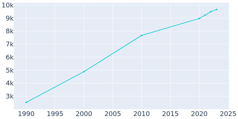 Population Graph For Blanchard, 1990 - 2022