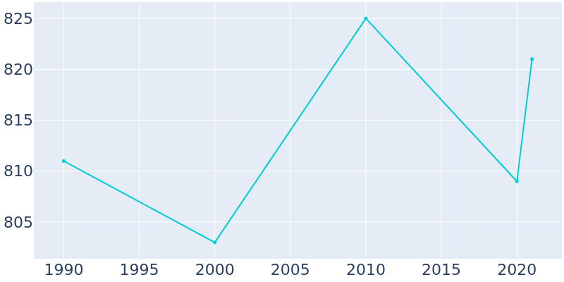 Population Graph For Blanchardville, 1990 - 2022