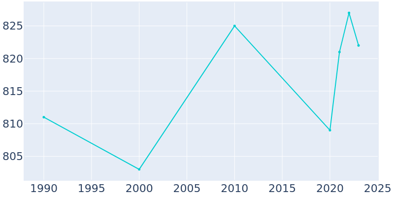 Population Graph For Blanchardville, 1990 - 2022