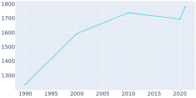 Population Graph For Blanco, 1990 - 2022