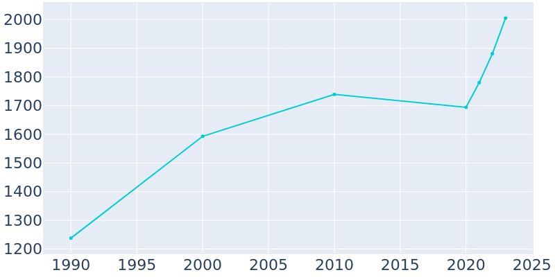 Population Graph For Blanco, 1990 - 2022