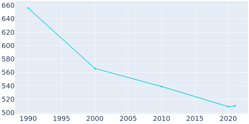Population Graph For Bland, 1990 - 2022