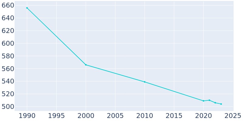 Population Graph For Bland, 1990 - 2022