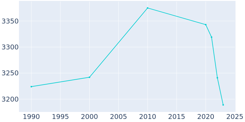 Population Graph For Blanding, 1990 - 2022