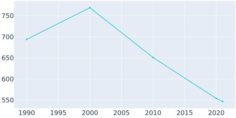Population Graph For Blandinsville, 1990 - 2022