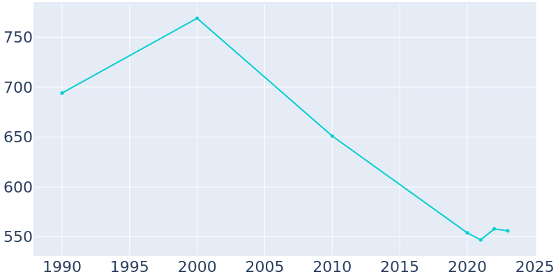 Population Graph For Blandinsville, 1990 - 2022