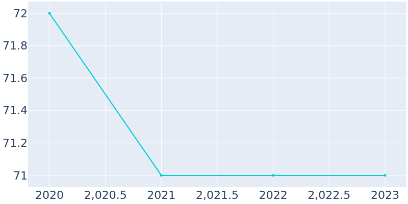 Population Graph For Blandville, 2019 - 2022