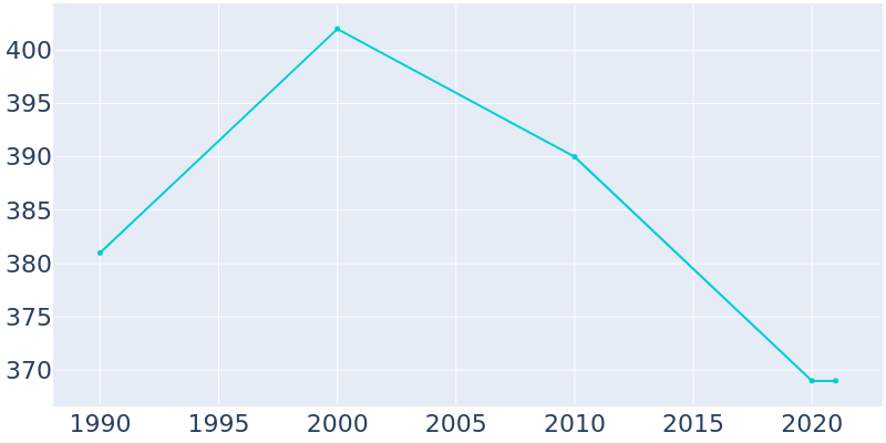 Population Graph For Blanket, 1990 - 2022