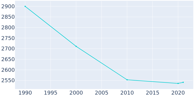 Population Graph For Blasdell, 1990 - 2022