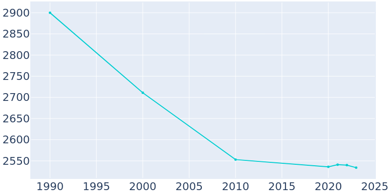 Population Graph For Blasdell, 1990 - 2022