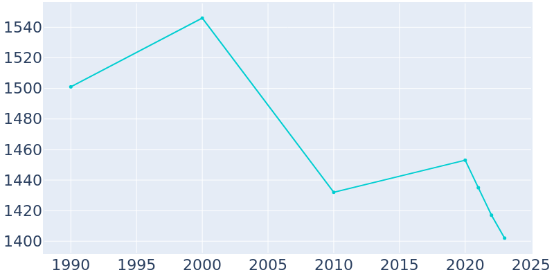 Population Graph For Blawnox, 1990 - 2022