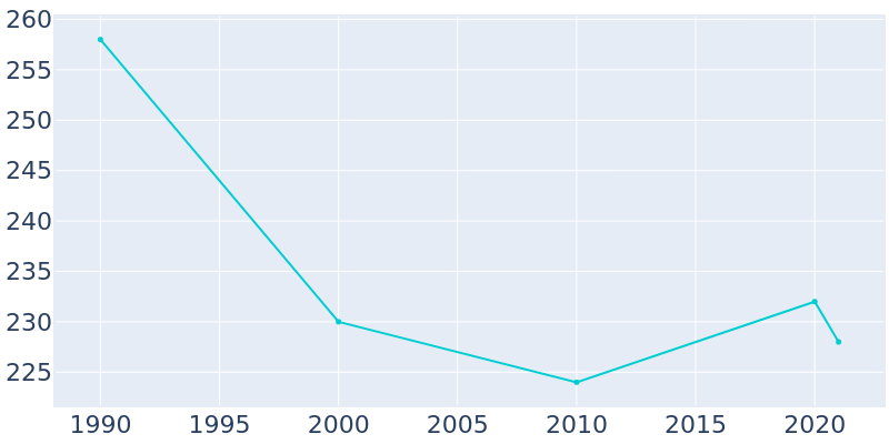 Population Graph For Blencoe, 1990 - 2022