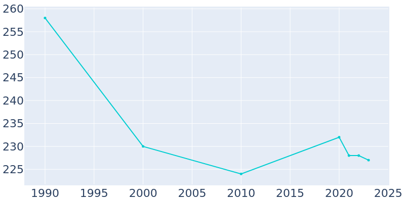 Population Graph For Blencoe, 1990 - 2022