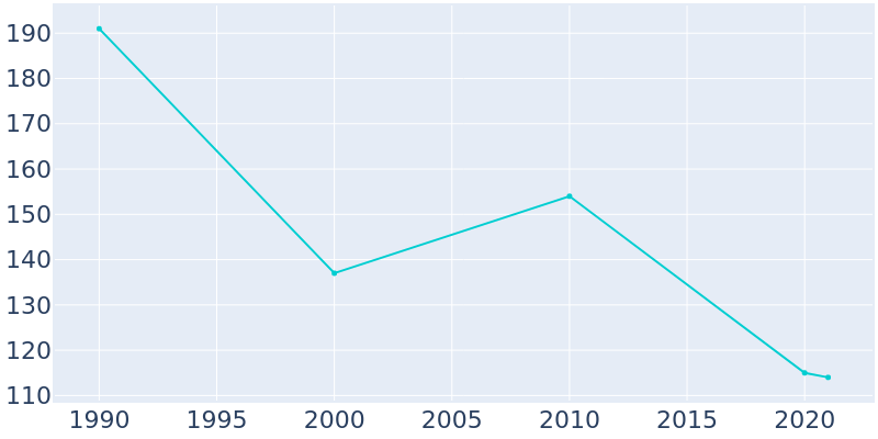 Population Graph For Blenheim, 1990 - 2022
