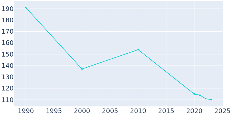 Population Graph For Blenheim, 1990 - 2022