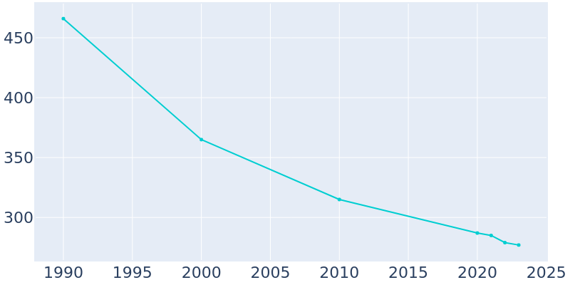 Population Graph For Blevins, 1990 - 2022