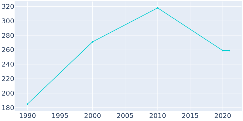 Population Graph For Bliss, 1990 - 2022