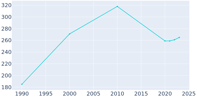 Population Graph For Bliss, 1990 - 2022