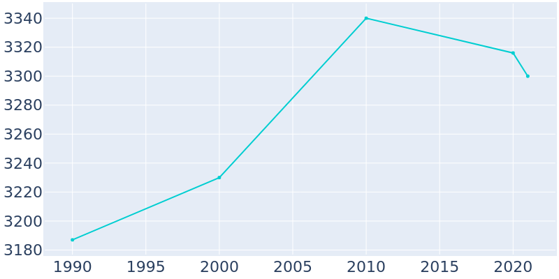 Population Graph For Blissfield, 1990 - 2022
