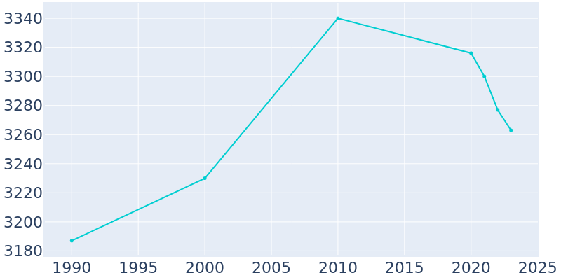 Population Graph For Blissfield, 1990 - 2022