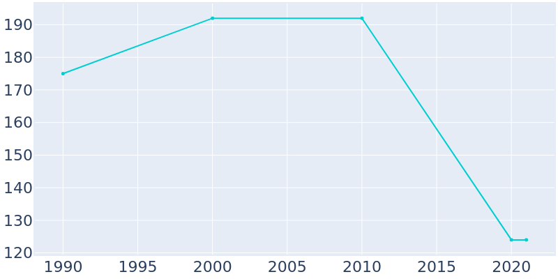 Population Graph For Blockton, 1990 - 2022